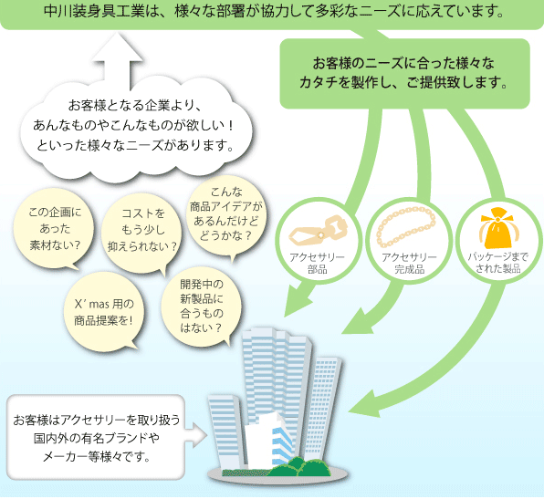 中川装身具工業は、様々な部署が協力して多彩なニーズに応えています。